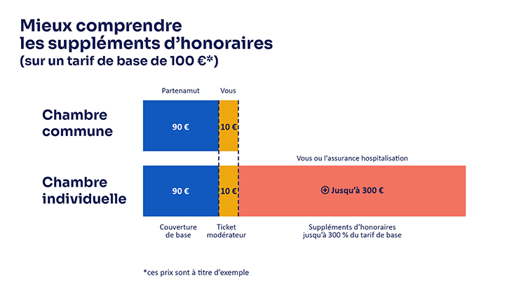Schéma montrant les suppléments d’honoraires en chambre commune et individuelle.