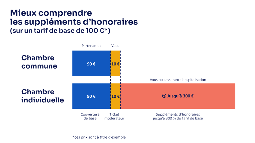 Schéma montrant les suppléments d’honoraires en chambre commune et individuelle.