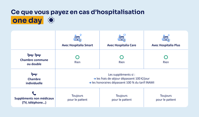 Tableau comparant les frais à votre charge pour une hospitalisation one day.