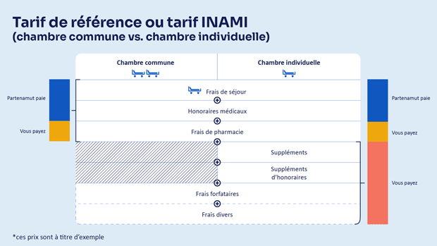 Schéma comparant un tarif de référence en chambre commune et en chambre individuelle.