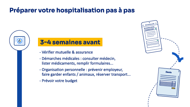 Frise listant les démarches à prévoir trois à quatre semaines avant l’hospitalisation.