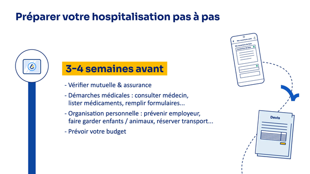 Frise listant les démarches à prévoir trois à quatre semaines avant l’hospitalisation.