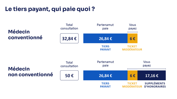 Schéma comparant le paiement chez un médecin conventionné ou non conventionné.
