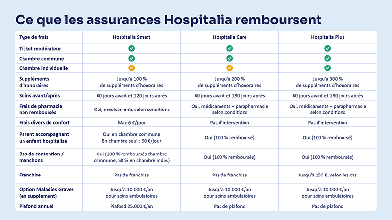 Tableau comparant les remboursements d’Hospitalia Smart, Care et Plus.