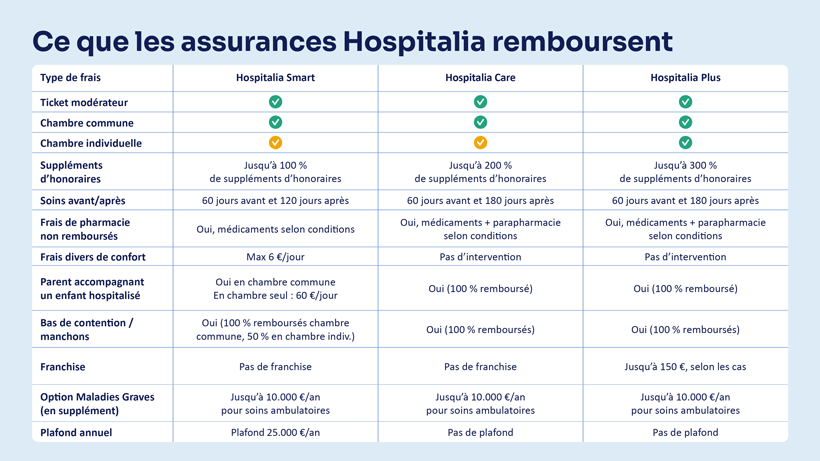 Tableau comparant les remboursements d’Hospitalia Smart, Care et Plus.