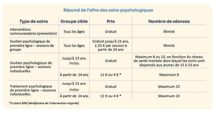 Résumé de l’offre des soins psychologiques présenté sous forme de tableau
