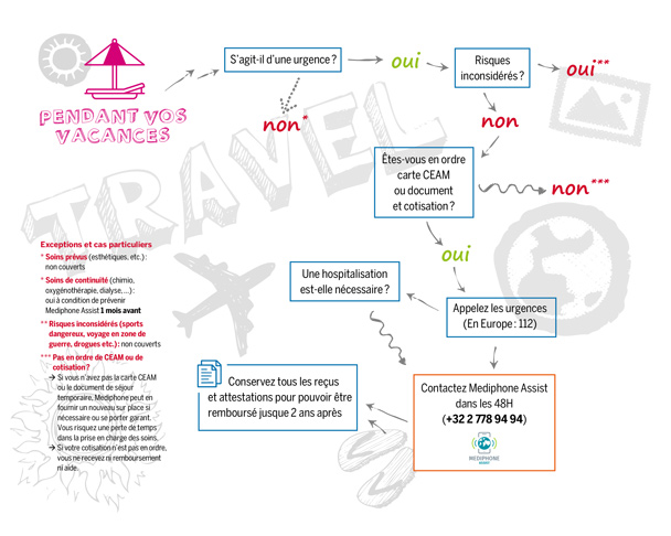 Que faire si il vous arrive une accident pendant vos vacances ? 