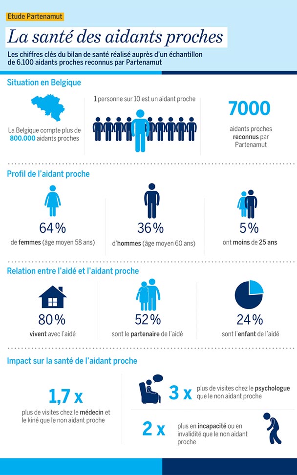 Enquête Partenamut sur la bilan de santé des aidants proches