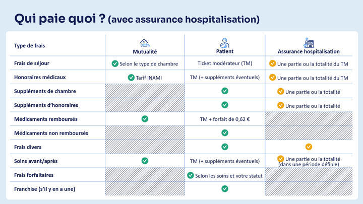 Tableau comparant ce que paient la mutualité, le patient et l’assurance hospitalisation.