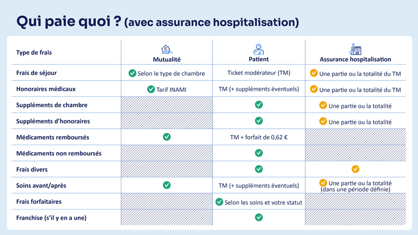 Tableau comparant ce que paient la mutualité, le patient et l’assurance hospitalisation.