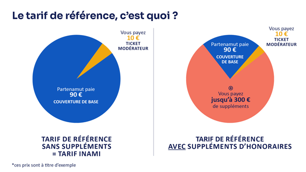 Schéma comparant un tarif de référence avec et sans suppléments d’honoraires.