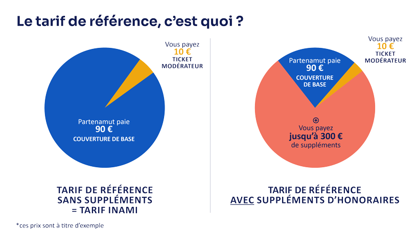 Schéma comparant un tarif de référence avec et sans suppléments d’honoraires.
