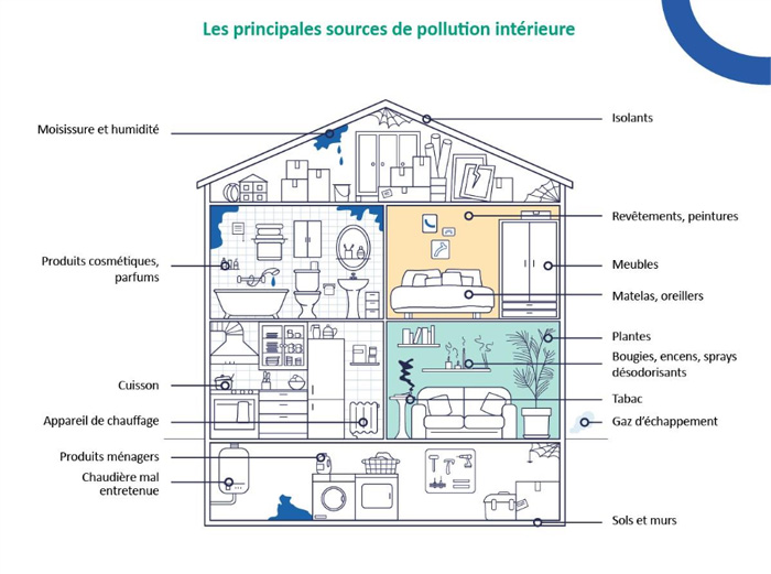 Illustration d’une maison où sont indiquées les différentes sources de pollution intérieure.