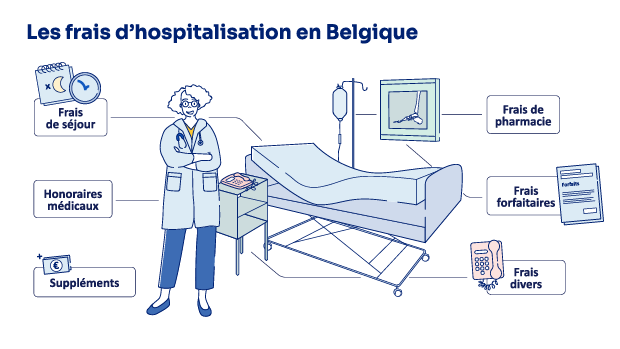 Illustration présentant les principaux types de frais d’hospitalisation en Belgique.
